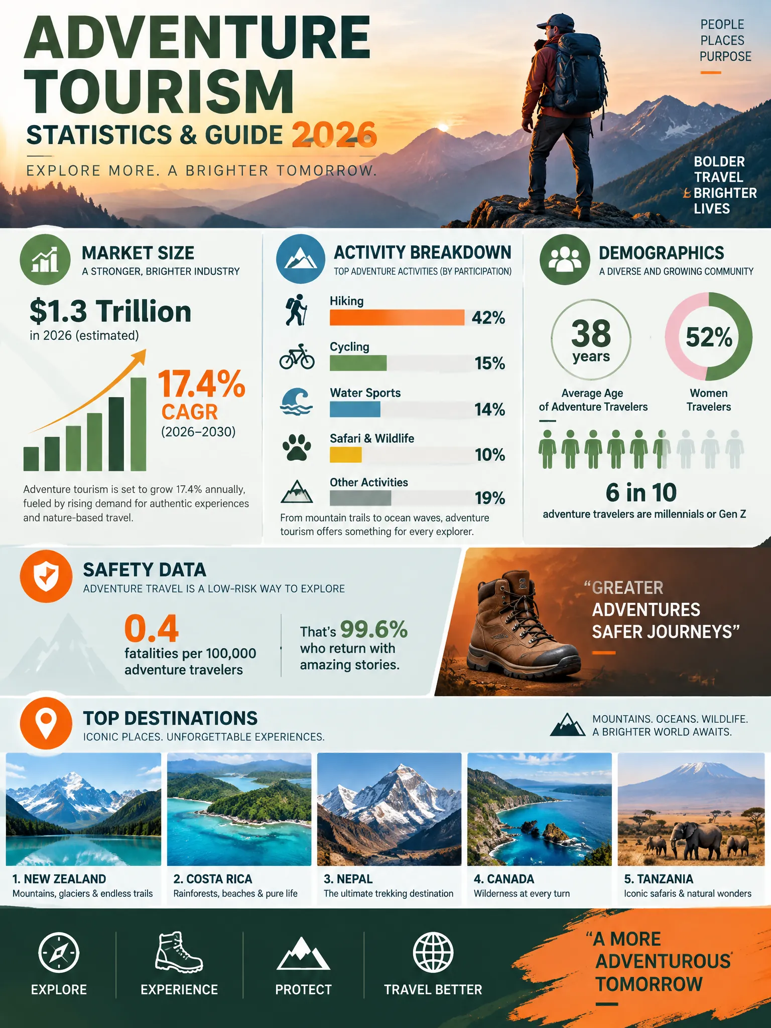 Adventure Tourism Statistics & Guide 2026 infographic — Complete guide to the adventure tourism industry covering market size, popular activities, safety data, destination rank